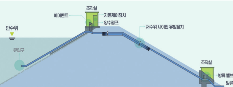 그림1. 사이펀 취수/비상방류시설 개념도