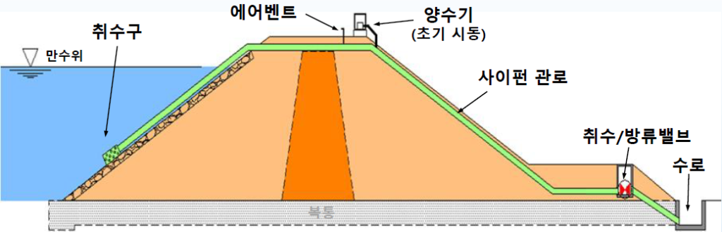 사이펀-취수-비상방류-시설