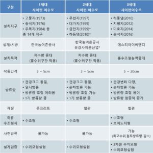 세대별사이펀비교